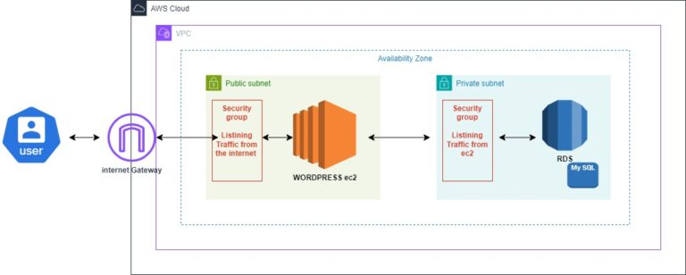 Aws-WP-ec2-RDS