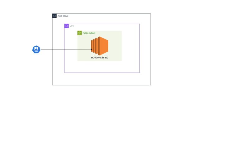 wordpress-ec2
